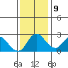 Terminous tide chart for Monday, December 9, 2024