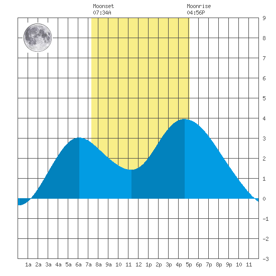 Terminous tide chart for Monday, January 13, 2025