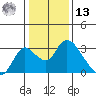 Terminous tide chart for Monday, January 13, 2025