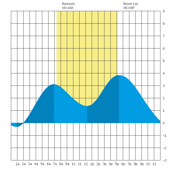 Terminous tide chart for Tuesday, January 14, 2025