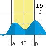 Terminous tide chart for Wednesday, January 15, 2025