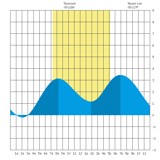 Terminous tide chart for Thursday, January 16, 2025