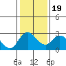Terminous tide chart for Sunday, January 19, 2025