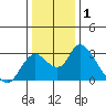 Terminous tide chart for Wednesday, January 1, 2025
