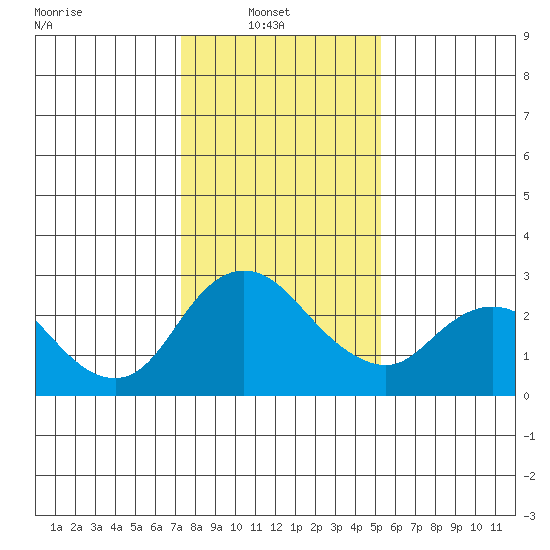 Terminous tide chart for Monday, January 20, 2025