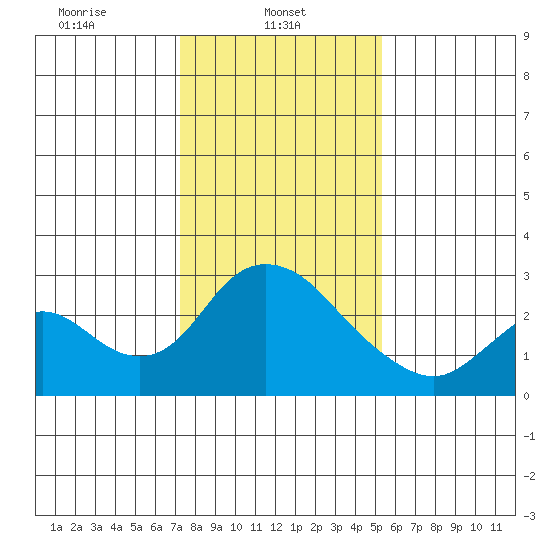 Terminous tide chart for Wednesday, January 22, 2025