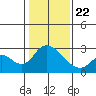 Terminous tide chart for Wednesday, January 22, 2025