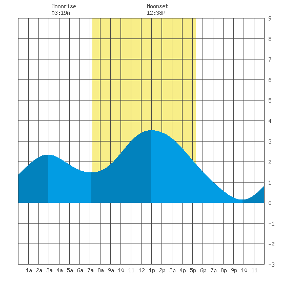 Terminous tide chart for Friday, January 24, 2025