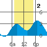 Terminous tide chart for Thursday, January 2, 2025