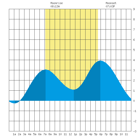 Terminous tide chart for Thursday, January 30, 2025