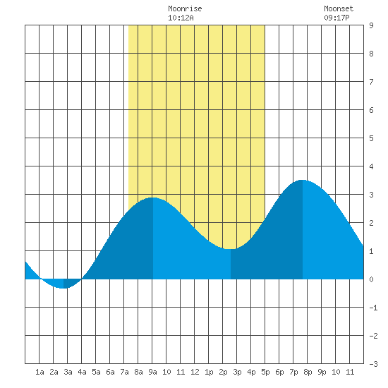 Terminous tide chart for Friday, January 3, 2025