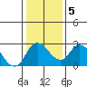 Terminous tide chart for Sunday, January 5, 2025