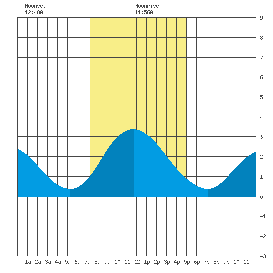 Terminous tide chart for Tuesday, January 7, 2025