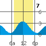 Terminous tide chart for Tuesday, January 7, 2025