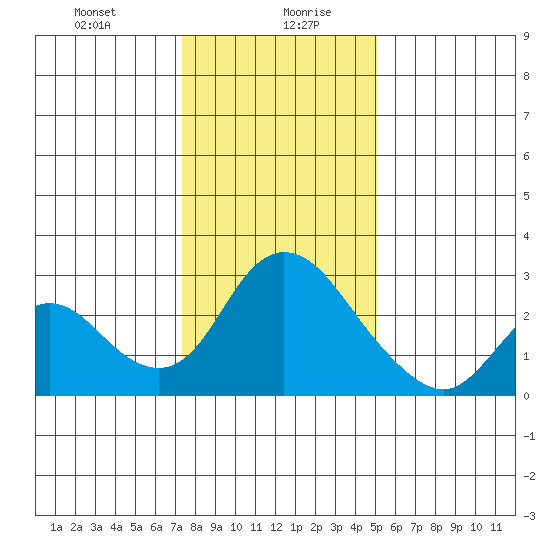 Terminous tide chart for Wednesday, January 8, 2025