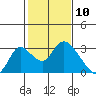 Terminous tide chart for Monday, February 10, 2025