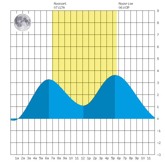Terminous tide chart for Wednesday, February 12, 2025