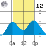Terminous tide chart for Wednesday, February 12, 2025