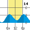 Terminous tide chart for Friday, February 14, 2025