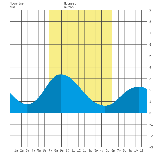 Terminous tide chart for Tuesday, February 18, 2025