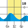 Terminous tide chart for Tuesday, February 18, 2025