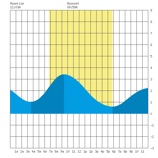 Terminous tide chart for Wednesday, February 19, 2025