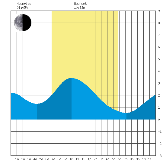 Terminous tide chart for Thursday, February 20, 2025