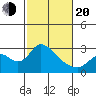 Terminous tide chart for Thursday, February 20, 2025