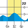 Terminous tide chart for Saturday, February 22, 2025