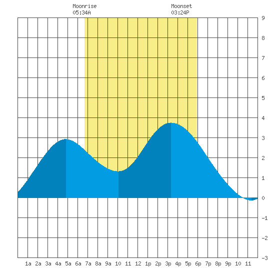 Terminous tide chart for Tuesday, February 25, 2025