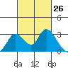 Terminous tide chart for Wednesday, February 26, 2025