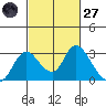 Terminous tide chart for Thursday, February 27, 2025