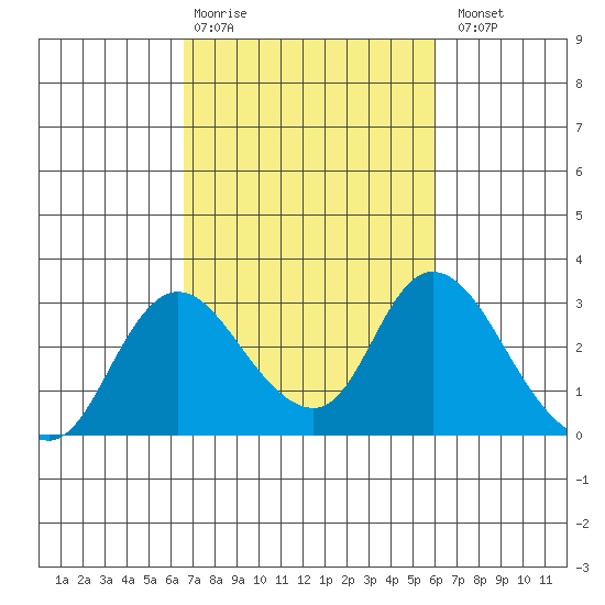 Terminous tide chart for Friday, February 28, 2025