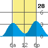 Terminous tide chart for Friday, February 28, 2025