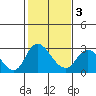 Terminous tide chart for Monday, February 3, 2025