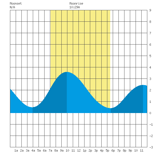 Terminous tide chart for Tuesday, February 4, 2025
