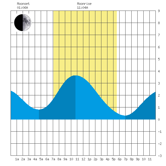 Terminous tide chart for Wednesday, February 5, 2025