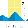 Terminous tide chart for Friday, February 7, 2025