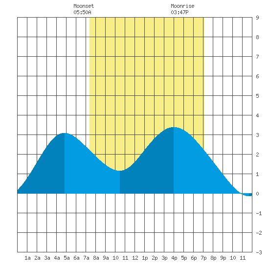 Terminous tide chart for Monday, March 10, 2025