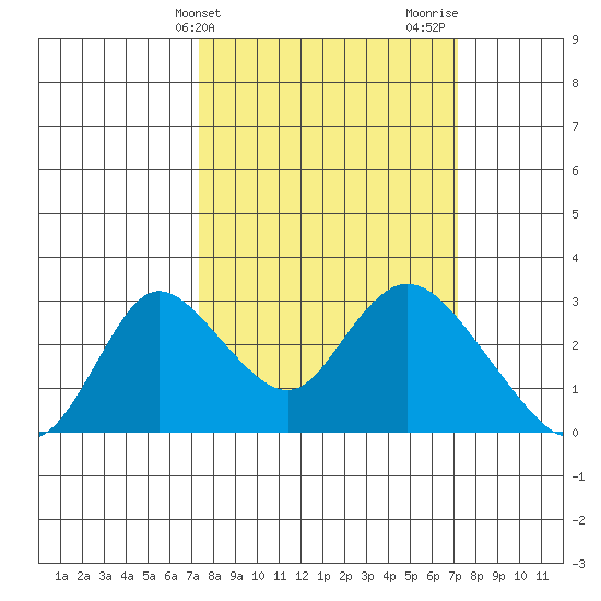 Terminous tide chart for Tuesday, March 11, 2025