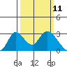 Terminous tide chart for Tuesday, March 11, 2025