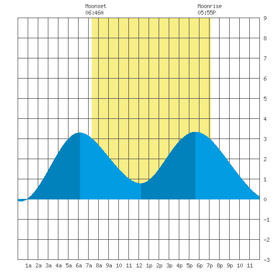 Terminous tide chart for Wednesday, March 12, 2025
