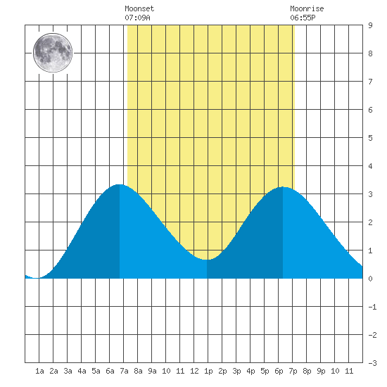 Terminous tide chart for Thursday, March 13, 2025