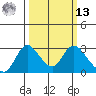 Terminous tide chart for Thursday, March 13, 2025
