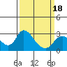 Terminous tide chart for Tuesday, March 18, 2025