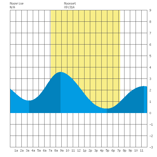 Terminous tide chart for Wednesday, March 19, 2025