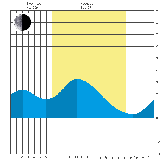 Terminous tide chart for Saturday, March 22, 2025