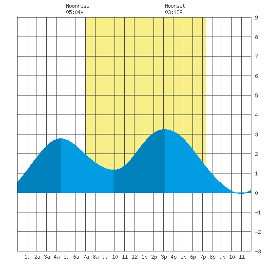 Terminous tide chart for Tuesday, March 25, 2025