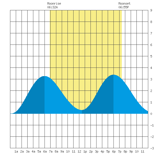Terminous tide chart for Friday, March 28, 2025