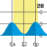 Terminous tide chart for Friday, March 28, 2025